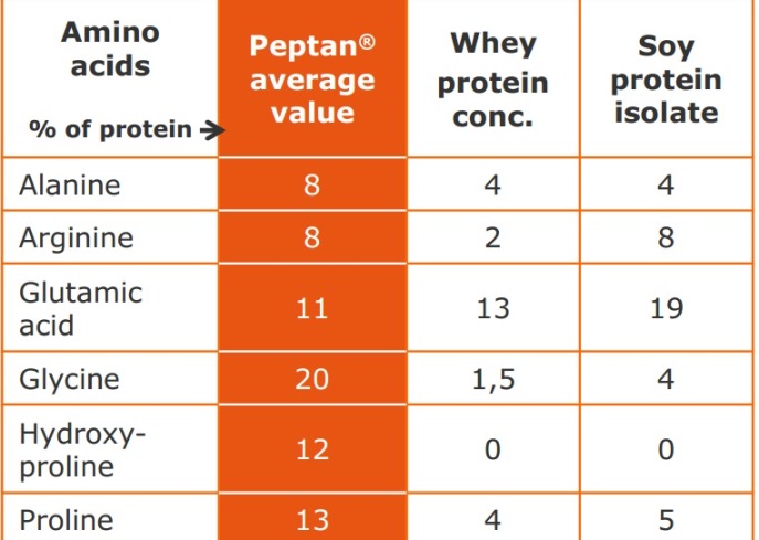 Amino acids