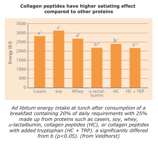 Collagen Peptides