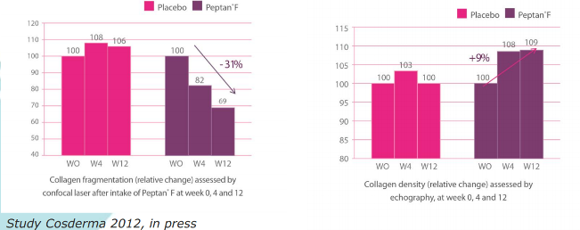 Cosderma Study