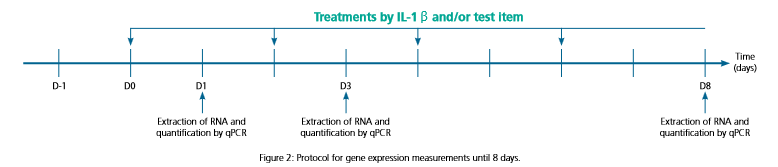 Treatments comparison